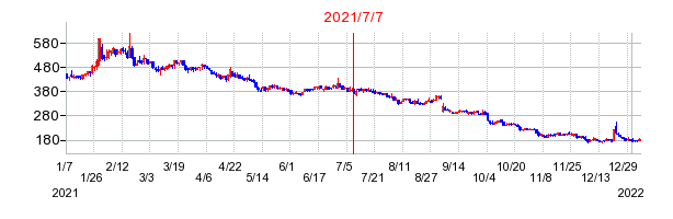 2021年7月7日 12:15前後のの株価チャート
