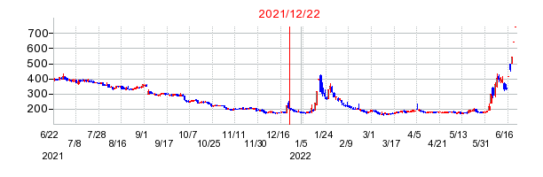 2021年12月22日 16:04前後のの株価チャート