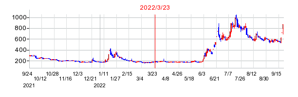 2022年3月23日 15:45前後のの株価チャート