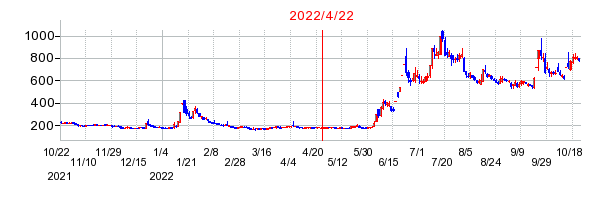 2022年4月22日 15:59前後のの株価チャート