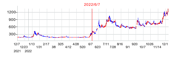 2022年6月7日 16:03前後のの株価チャート