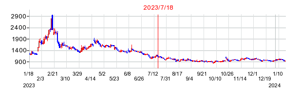 2023年7月18日 15:00前後のの株価チャート