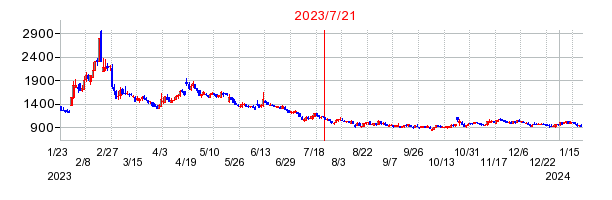 2023年7月21日 15:05前後のの株価チャート