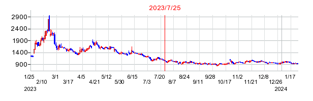 2023年7月25日 16:10前後のの株価チャート