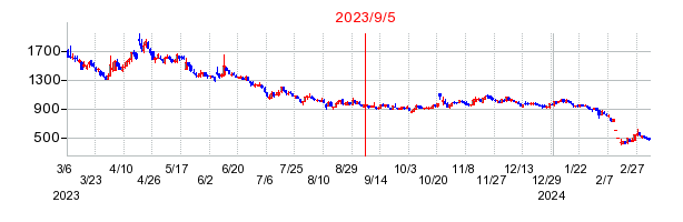 2023年9月5日 15:00前後のの株価チャート