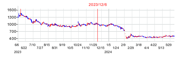 2023年12月6日 15:00前後のの株価チャート