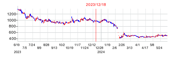 2023年12月18日 15:00前後のの株価チャート