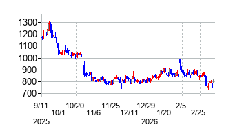 キャンバスの株価チャート