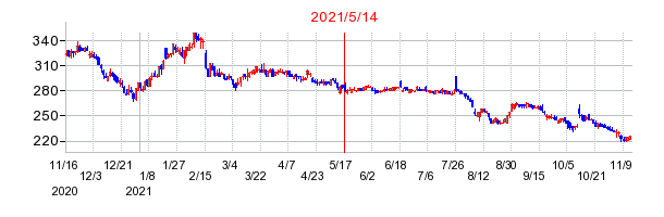 2021年5月14日 10:21前後のの株価チャート