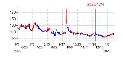 2025年12月4日 15:52前後のの株価チャート