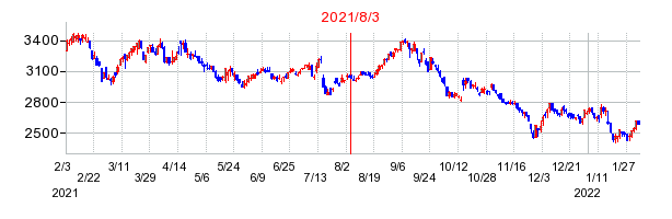 2021年8月3日 09:15前後のの株価チャート