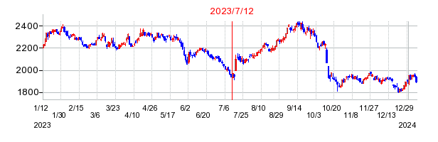 2023年7月12日 12:15前後のの株価チャート