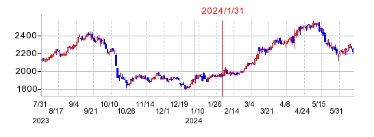 2024年1月31日 09:20前後のの株価チャート