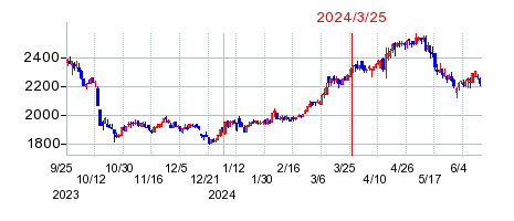 2024年3月25日 15:37前後のの株価チャート