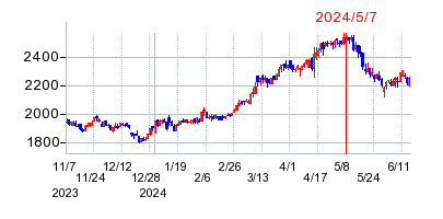 2024年5月7日 13:55前後のの株価チャート