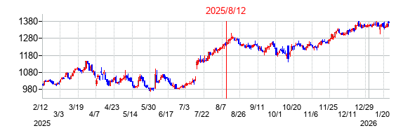 2025年8月12日 11:41前後のの株価チャート