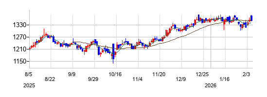 ダイトの株価チャート