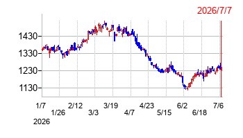 ダイトの株価チャート