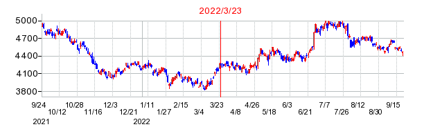 2022年3月23日 09:13前後のの株価チャート