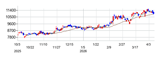 大塚ホールディングスの株価チャート