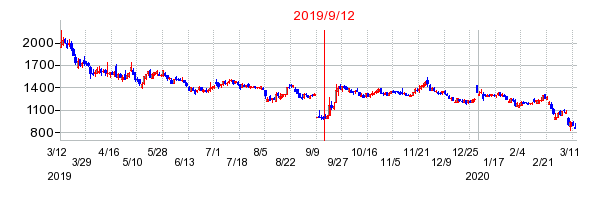 2019年9月12日 11:50前後のの株価チャート