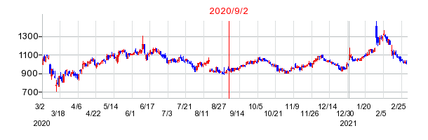 2020年9月2日 11:40前後のの株価チャート