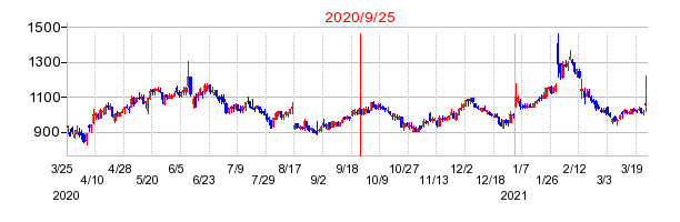 2020年9月25日 11:47前後のの株価チャート