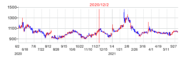 2020年12月2日 14:12前後のの株価チャート