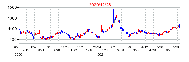 2020年12月28日 14:36前後のの株価チャート