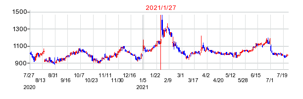 2021年1月27日 15:01前後のの株価チャート