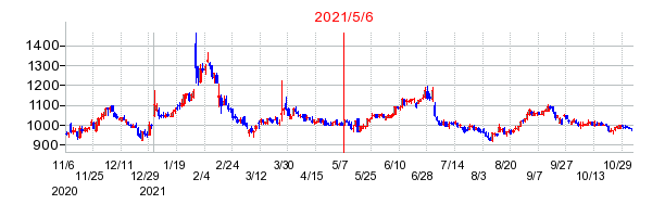 2021年5月6日 10:21前後のの株価チャート