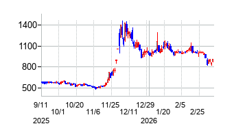 ラクオリア創薬の株価チャート