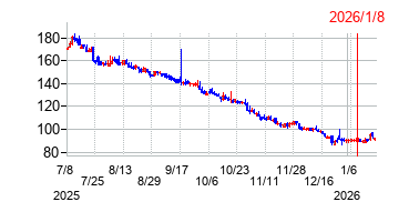 2026年1月8日 14:31前後のの株価チャート
