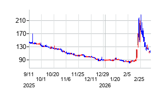 シンバイオ製薬の株価チャート