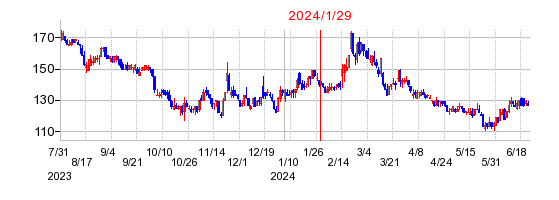 2024年1月29日 15:21前後のの株価チャート