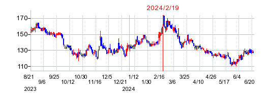 2024年2月19日 15:33前後のの株価チャート