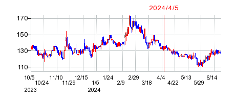 2024年4月5日 16:04前後のの株価チャート