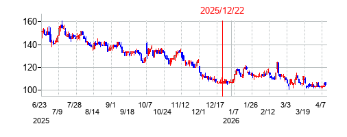 2025年12月22日 16:00前後のの株価チャート
