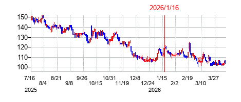 2026年1月16日 16:15前後のの株価チャート