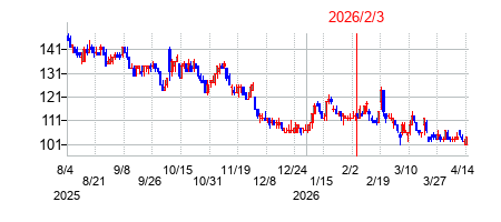 2026年2月3日 16:20前後のの株価チャート