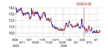 2026年2月26日 16:05前後のの株価チャート