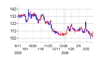 カイオム・バイオサイエンスの株価チャート