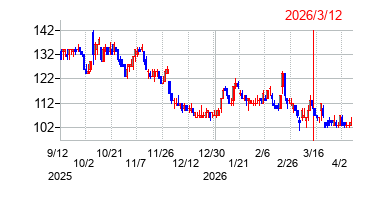 2026年3月12日 17:05前後のの株価チャート