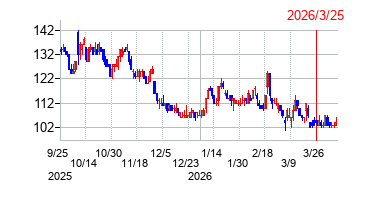 2026年3月25日 16:10前後のの株価チャート