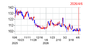 2026年4月6日 16:00前後のの株価チャート