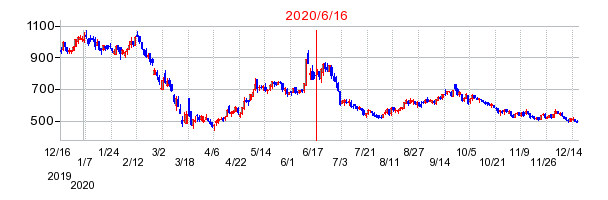 2020年6月16日 11:02前後のの株価チャート