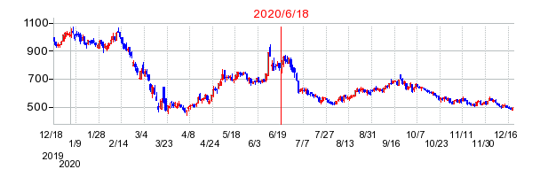 2020年6月18日 16:11前後のの株価チャート