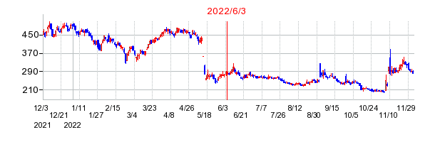 2022年6月3日 15:27前後のの株価チャート