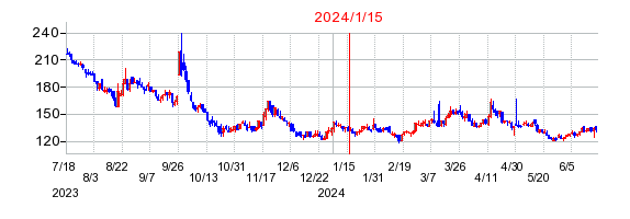 2024年1月15日 15:06前後のの株価チャート