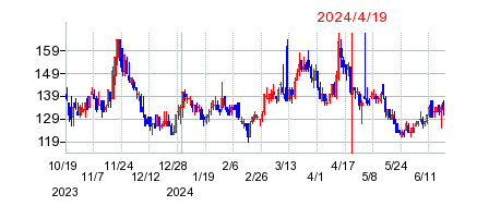2024年4月19日 15:04前後のの株価チャート